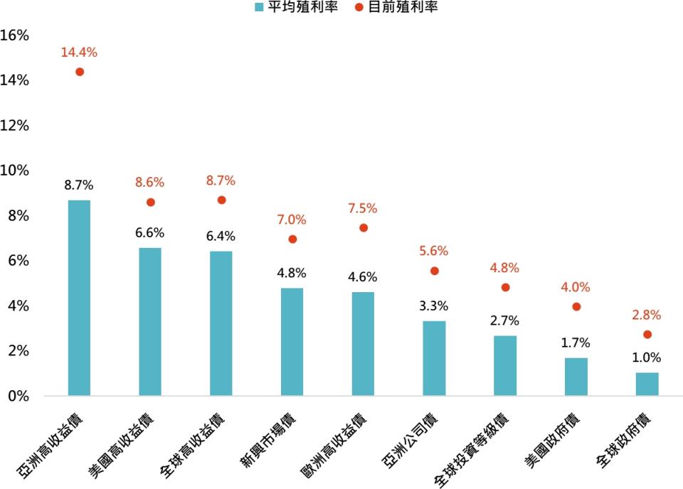 資料來源：Bloomberg，「鉅亨買基金」整理，資料日期：2022/12/6，採美銀美林債券指數。此資料僅為歷史數據模擬回測，不為未來投資獲利之保證，在不同指數走勢、比重與期間下，可能得到不同數據結果。投資人因不同時間進場，將有不同之投資績效，過去之績效亦不代表未來績效之保證。