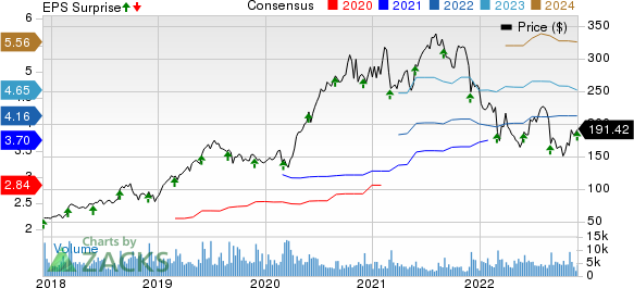 Veeva Systems Inc. Price, Consensus and EPS Surprise