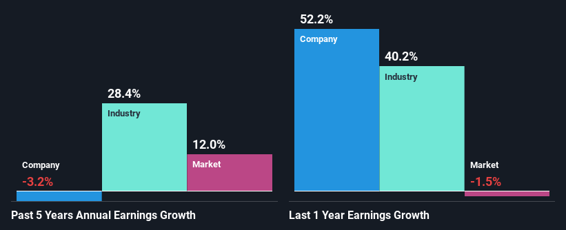 past-earnings-growth