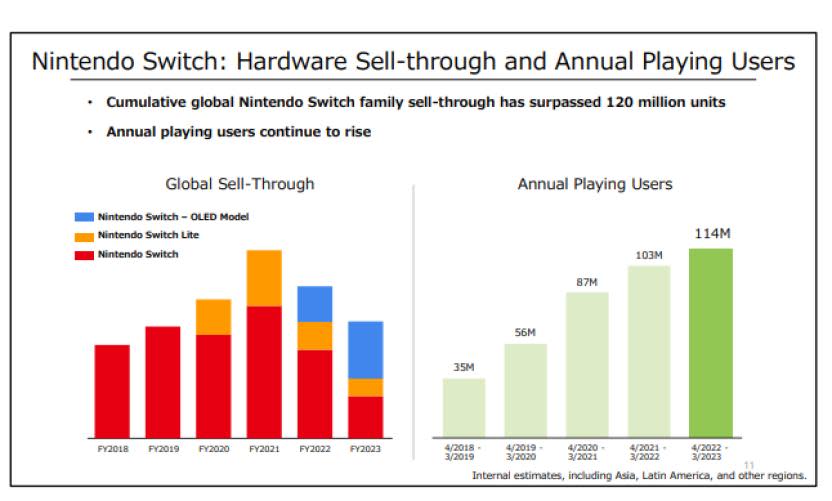 las ventas de Nintendo Switch han ido en descenso desde el año fiscal de 2022