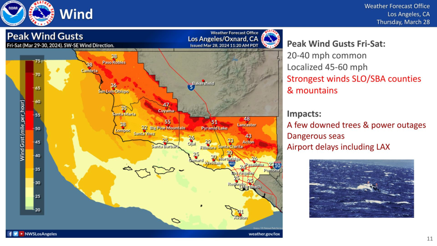 Gusty winds are forecast through Saturday. 