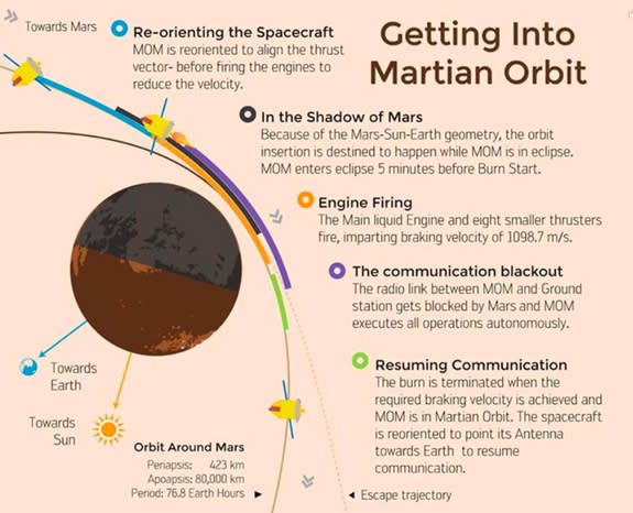 Diagram explaining how India's Mars Orbiter Mission probe will attempt to enter orbit around the Red Planet on Sept. 23, 2014.