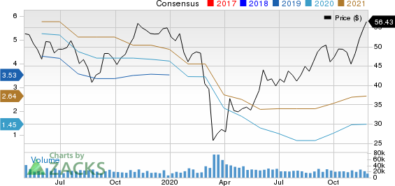 Dow Inc. Price and Consensus