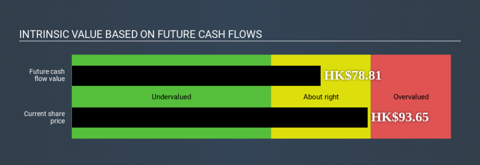 SEHK:3690 Intrinsic value April 1st 2020