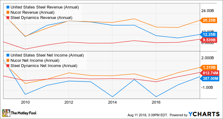 X Revenue (Annual) Chart