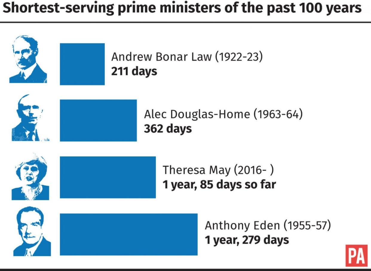 Shortest-servings prime ministers of the past 100 years.