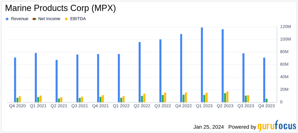 Marine Products Corp (MPX) Faces Headwinds as Q4 Sales Dip 35%