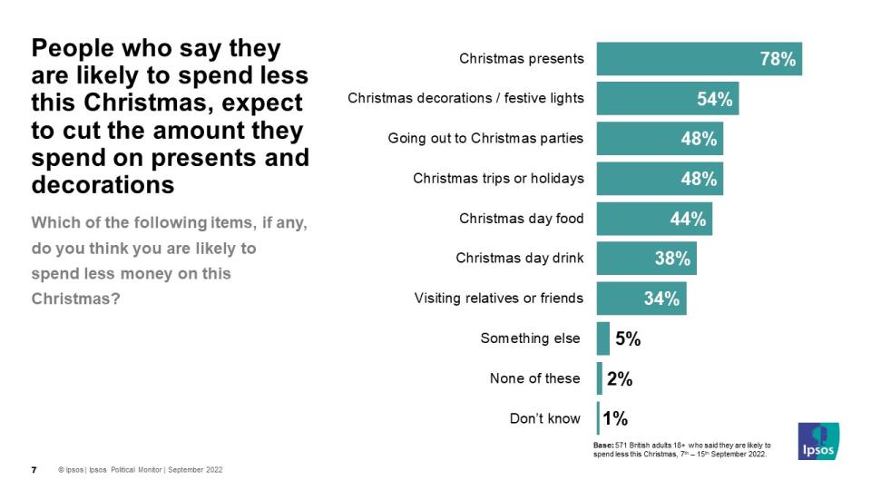 What people are likely to spend less on this Christmas. (Ipsos)