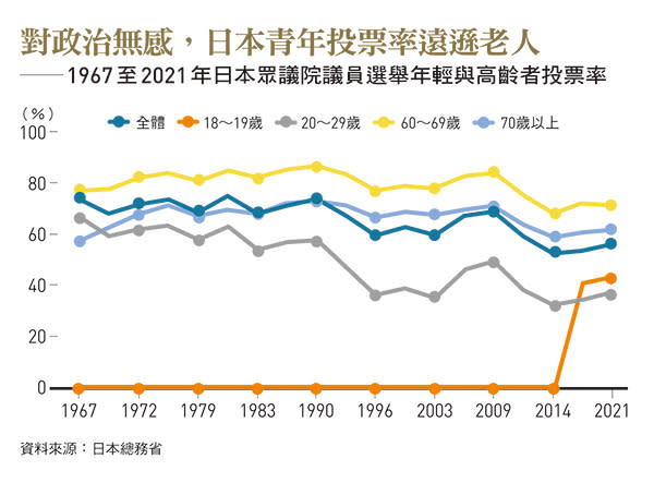 1967至2021年日本眾議院議員選舉年輕與高齡者投票率