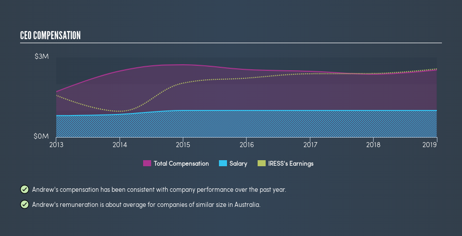 ASX:IRE CEO Compensation, April 11th 2019