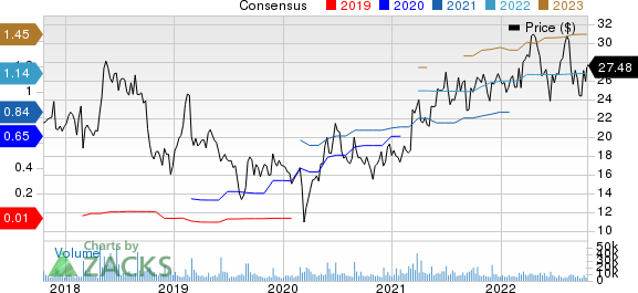 Box, Inc. Price and Consensus