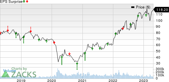 Exxon Mobil Corporation Price and EPS Surprise