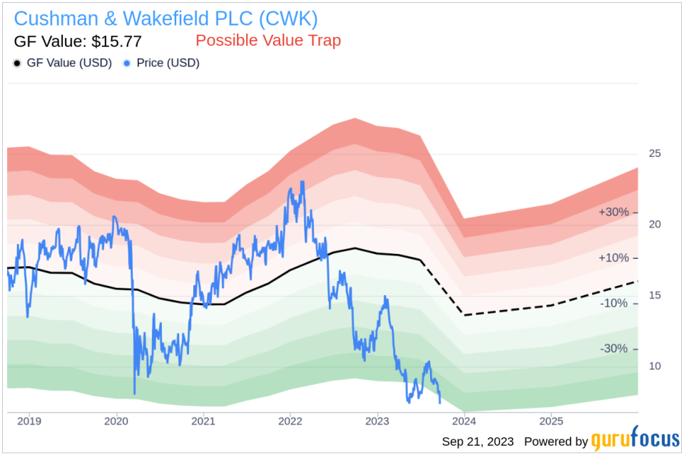 Is Cushman & Wakefield PLC (CWK) Too Good to Be True? A Comprehensive Analysis of a Potential Value Trap