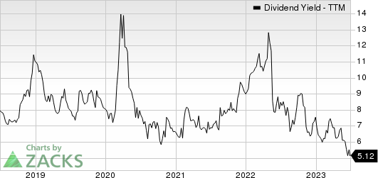 Artisan Partners Asset Management Inc. Dividend Yield (TTM)