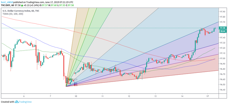 US Dollar Index 60 Min 17 June 2019