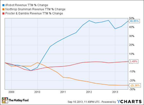 IRBT Revenue TTM Chart