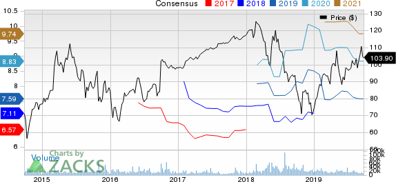 NXP Semiconductors N.V. Price and Consensus