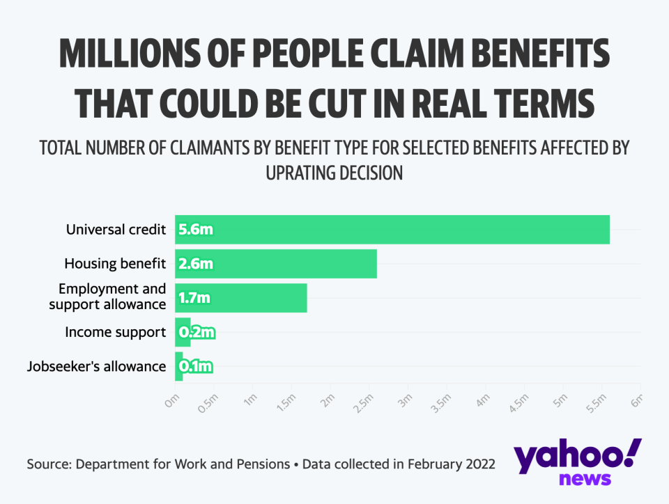 Millions of people will be affected by the decision over whether to increase benefits in line with inflation (Yahoo News UK/Flourish)