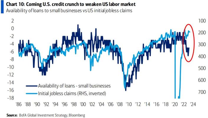 US lending standards