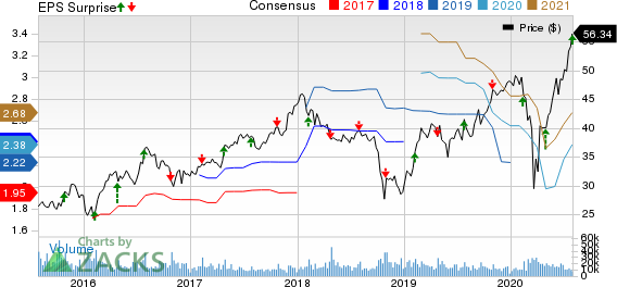 Masco Corporation Price, Consensus and EPS Surprise