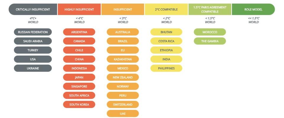 (Photo: Climate Action Tracker)