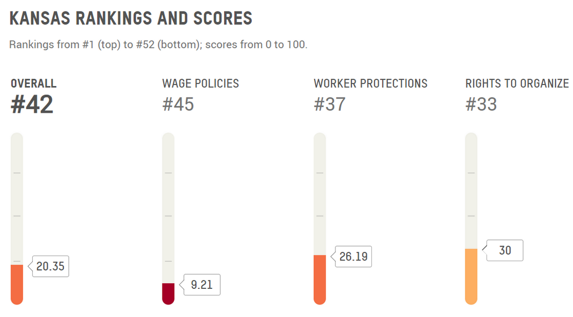 This bar chart shows where Kansas ranks out of all 50 U.S. states plus Puerto Rico and Washington, D.C., in a new report by Oxfam on state-level labor policies and protections around the country.