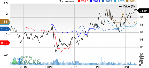 America Movil, S.A.B. de C.V. Unsponsored ADR Price and Consensus