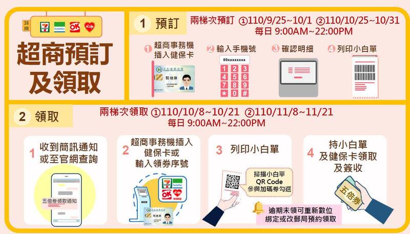 超商領取、預定五倍券方式。（圖／經濟部提供）