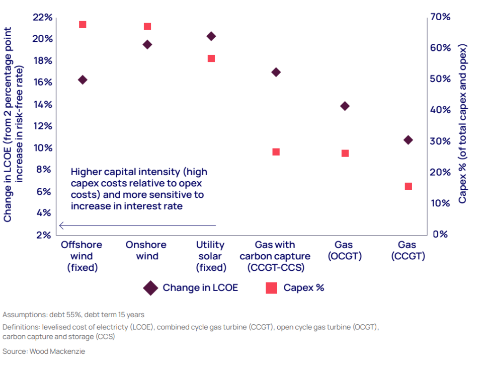 Renewable energy is the most capital-intensive source of electricity generation in the United States (New York, 2024)