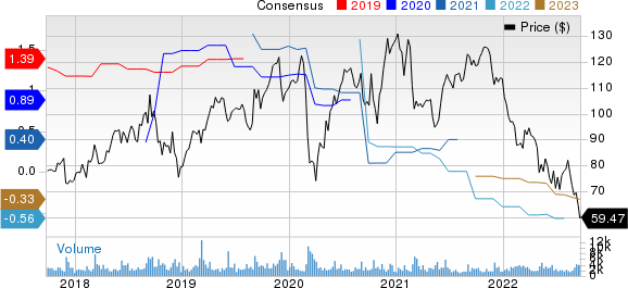 Guidewire Software, Inc. Price and Consensus