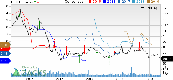 PetroChina Company Limited Price, Consensus and EPS Surprise