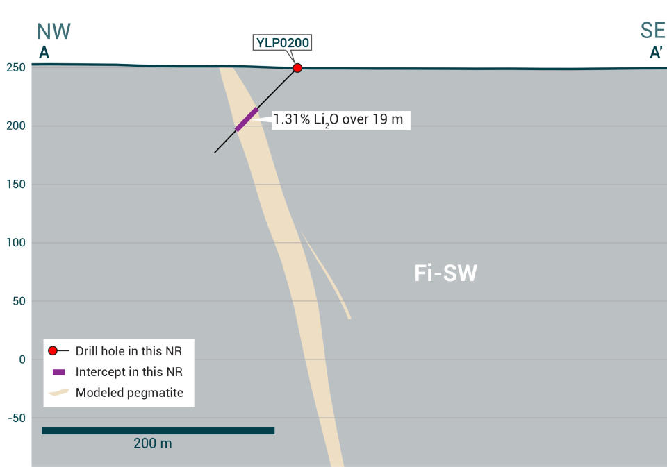 Cross-section illustrating YLP-0200 with results as shown in the Fi Southwest pegmatite dyke with a 19 m interval of 1.31% Li2O.