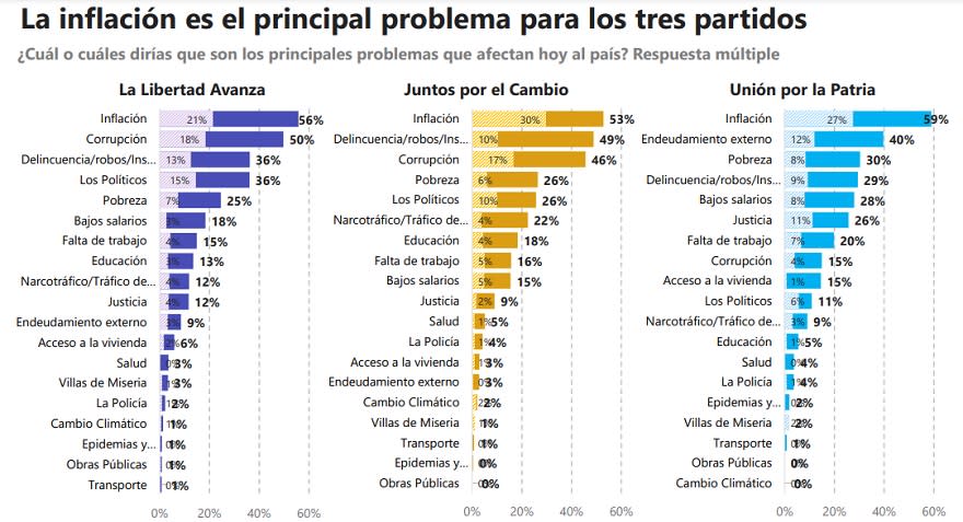 Para los votantes de todos los partidos, la inflación es el principal problema