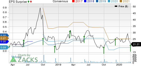 Stitch Fix, Inc. Price, Consensus and EPS Surprise