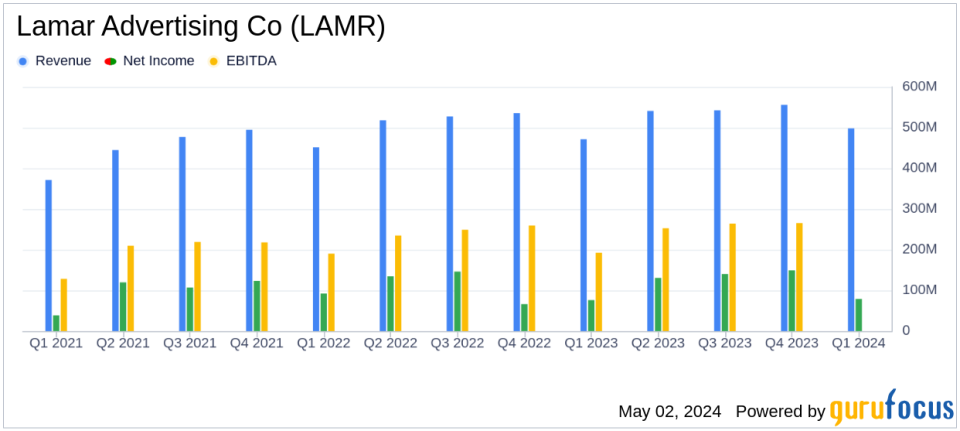 Lamar Advertising Co (LAMR) Reports Q1 Earnings: A Detailed Analysis