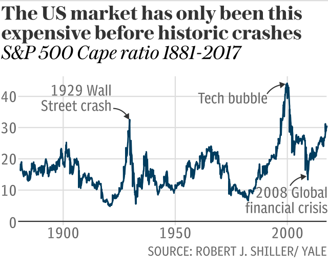 The US market has only been this expensive before historic crashes