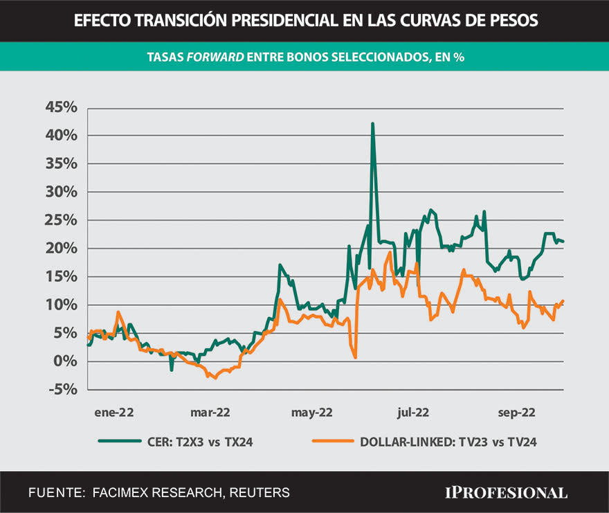 El riesgo de la deuda en pesos en la transición presidencial se refleja en las tasas de la curva en pesos