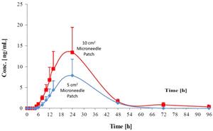 Blood levels of ketamine delivery with KETARX™ ketamine patch relative to time with either a 5 cm2 or 10 cm2 patch