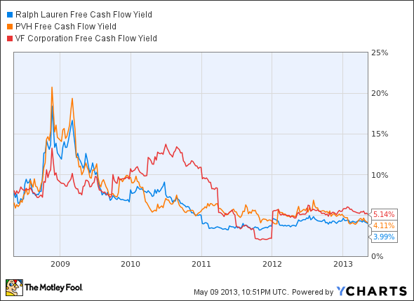RL Free Cash Flow Yield Chart