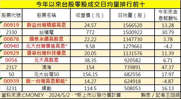 今年以來台股零股成交日均量排行前十。（圖／記者王翊綺製表）