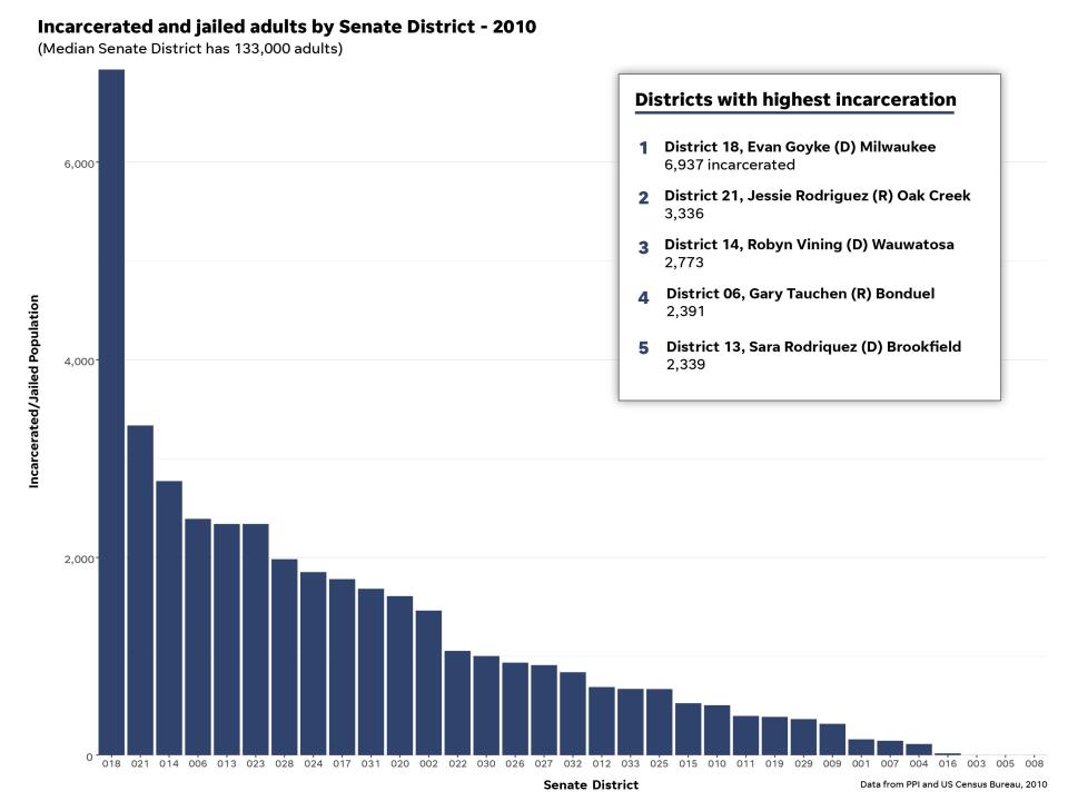 Bar chart of all incarcerated adults based on 2010 Senate Districts.