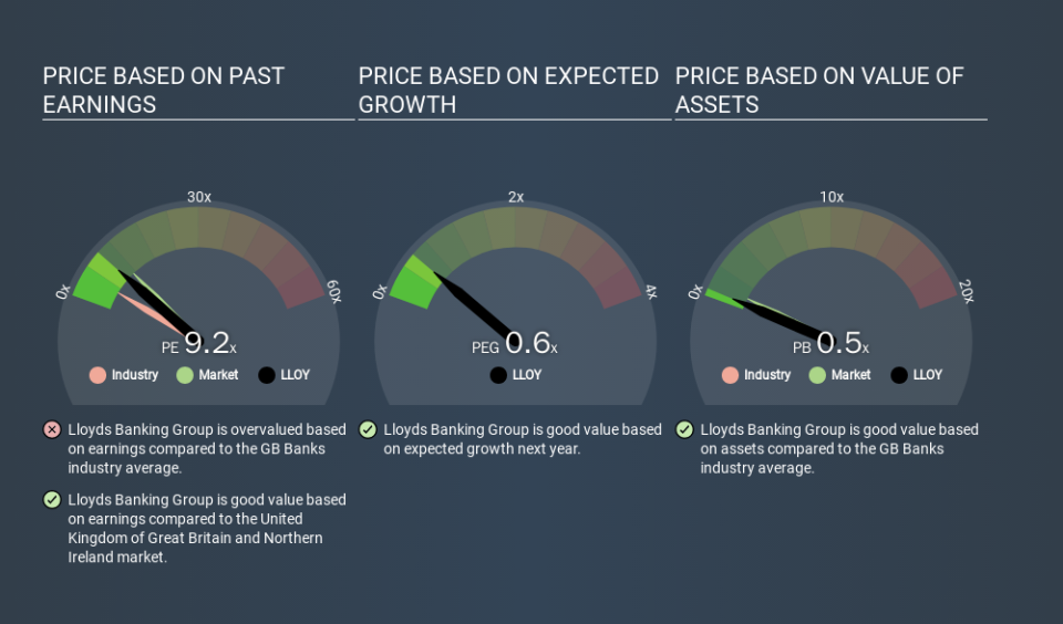 LSE:LLOY Price Estimation Relative to Market, March 21st 2020