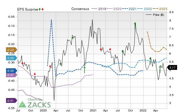 Zacks Price, Consensus and EPS Surprise Chart for CERS