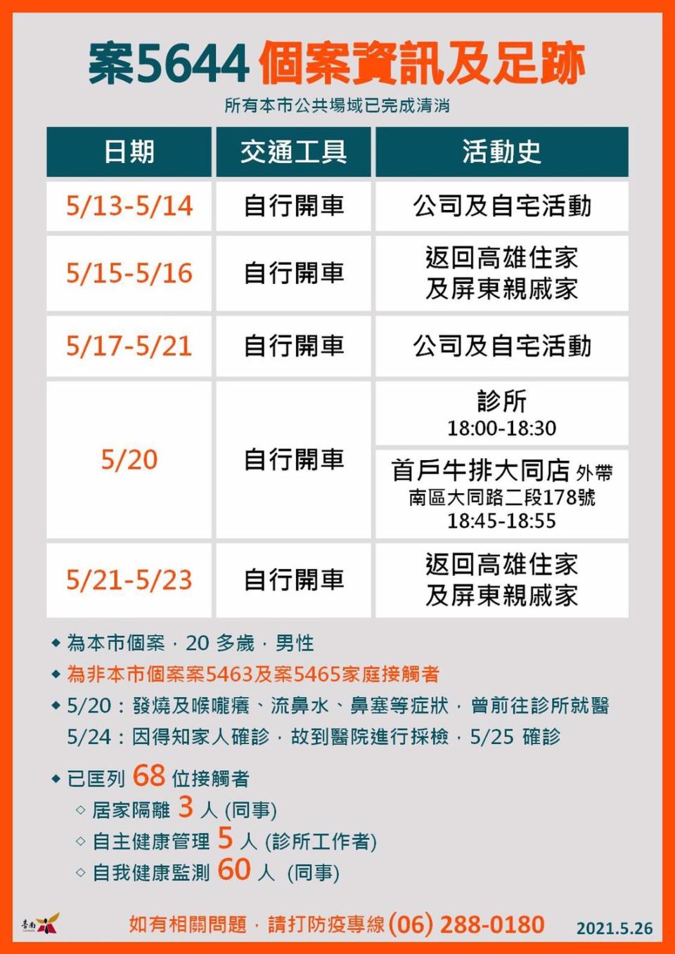 台南市26日確診者足跡   圖：台南市政府提供