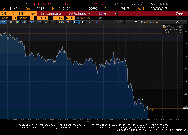 FTSE 100 hits new record high and Dow Jones smashes 21,000 on Trump-trade but pound sinks below $1.23 on weak data