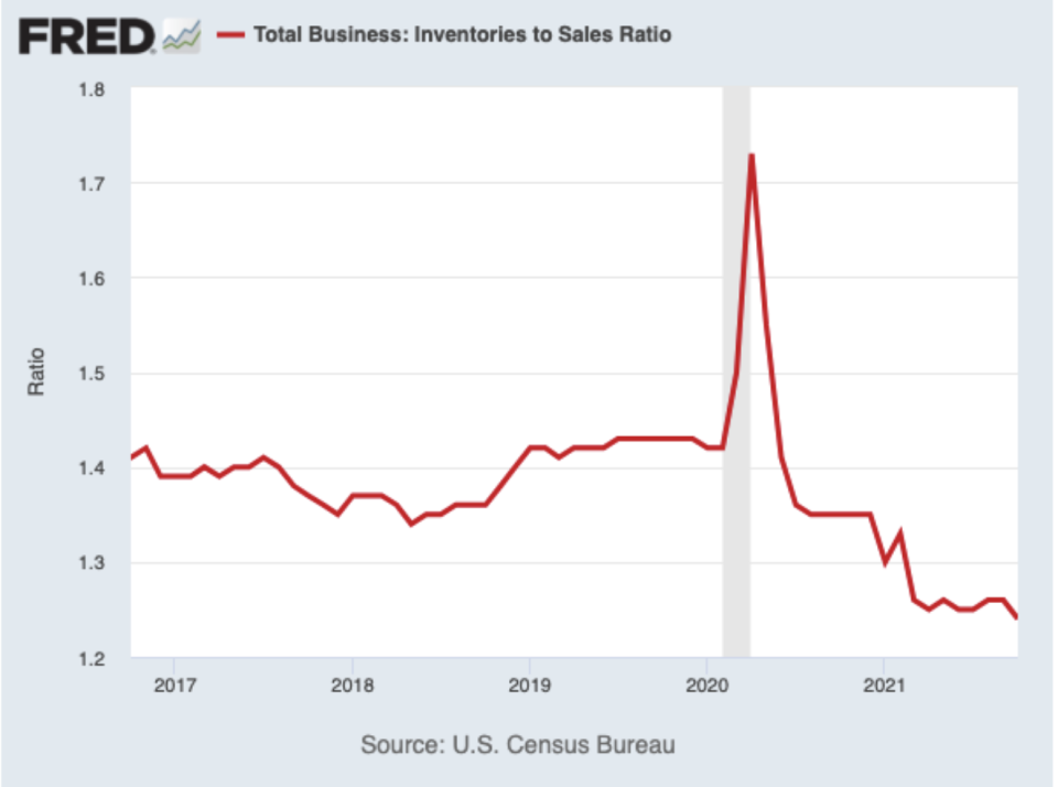 What will inventory restocking mean for growth and prices. (Source: FRED)