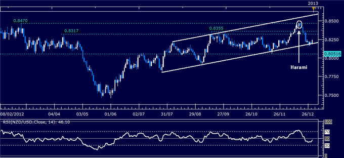 Forex_Analysis_NZDUSD_Classic_Technical_Report_12.31.2012_body_Picture_1.png, Forex Analysis: NZD/USD Classic Technical Report 12.31.2012