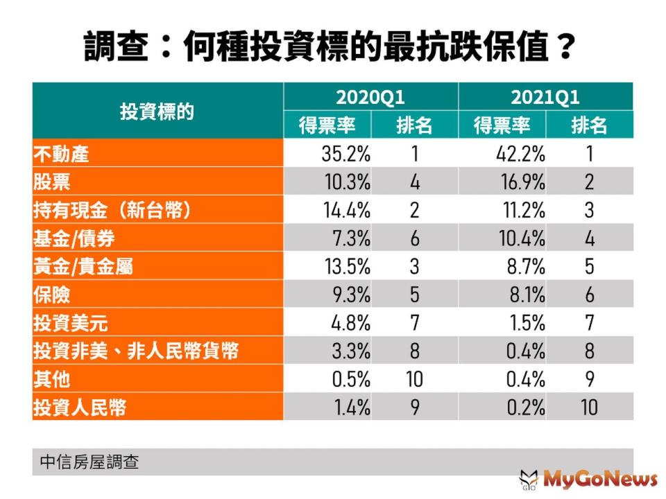 ▲調查:何種投資標的最坑跌保值?(資料來源:中信房屋調查)