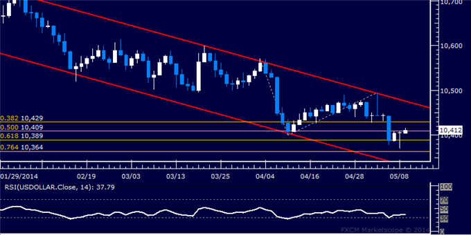 US Dollar Trying to Edge Higher, SPX 500 Mired in Consolidation Mode