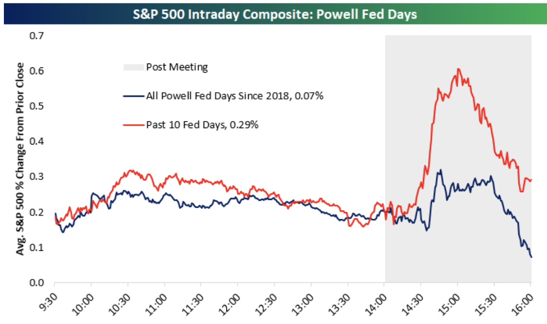 A chart from Bespoke Investment Group shows how the S&P 500 has performed on days the Federal Reserve announced a monetary policy decision dating back to 2018.